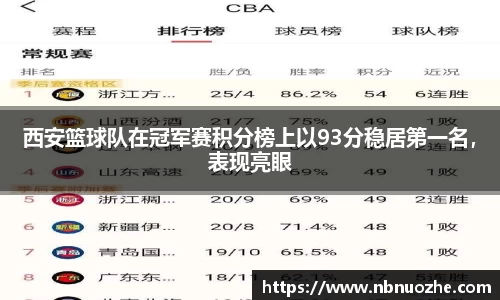 西安篮球队在冠军赛积分榜上以93分稳居第一名，表现亮眼